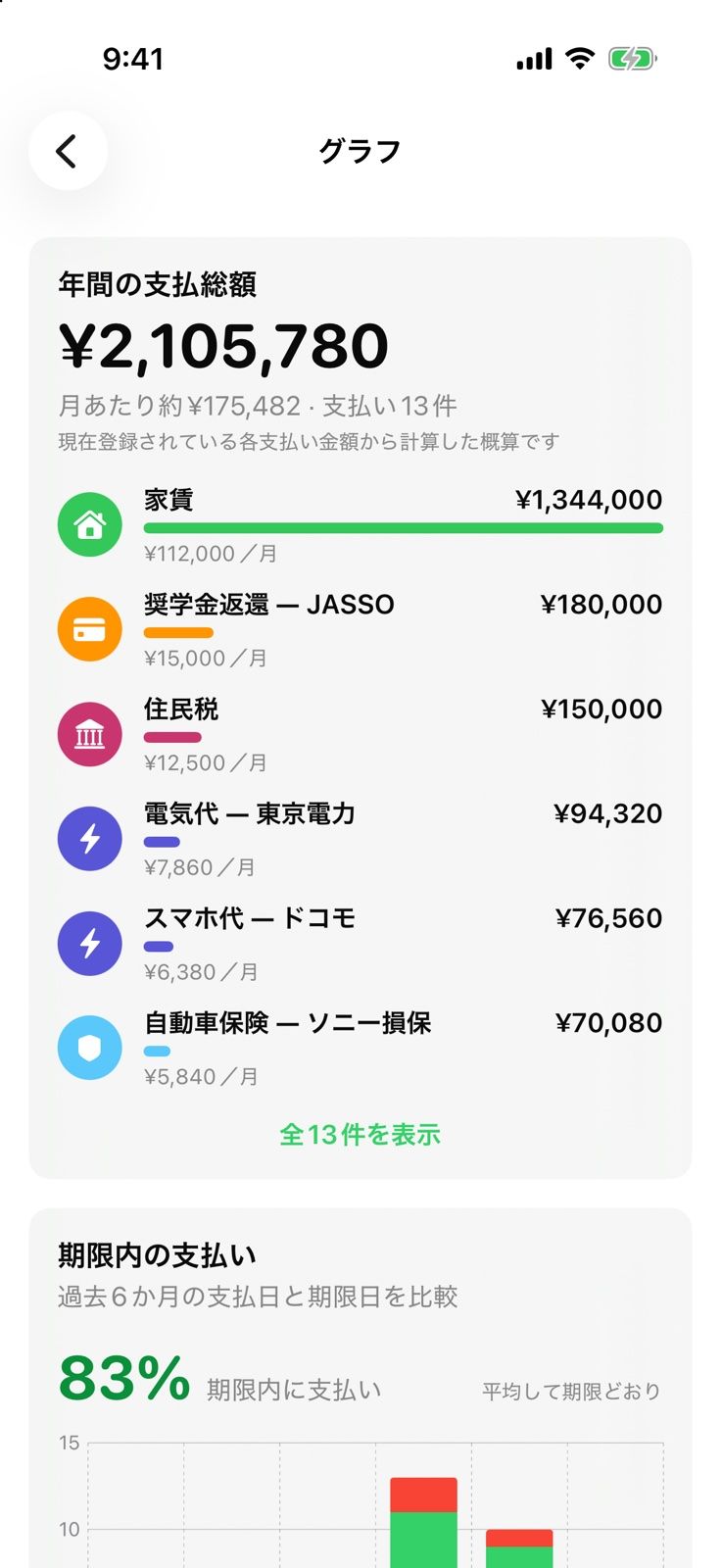 Billoのグラフ:すべての支払いの年間コストと期限内の支払い率